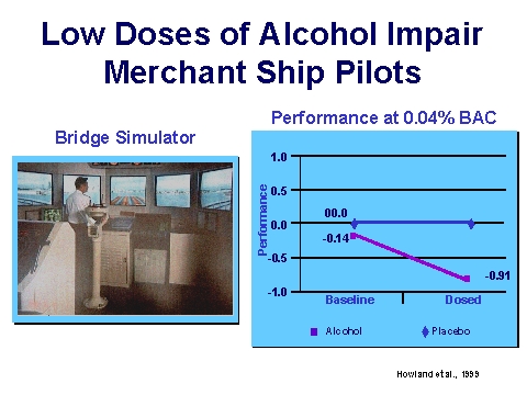 Low doses of alcohol impair merchant ship pilots