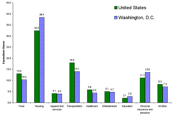 Chart A.  Percent distribution of total average expenditures in the United States and Washington, D.C. metropolitan area, 2004-2005