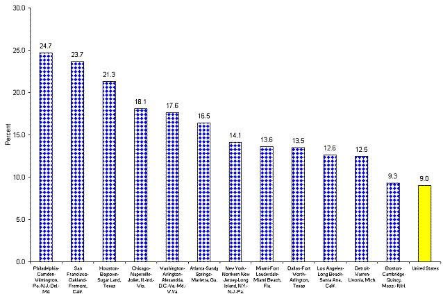 Chart B. Homicides as a percent of fatal occupational injuries for the 12 largest metropolitan areas in 2006