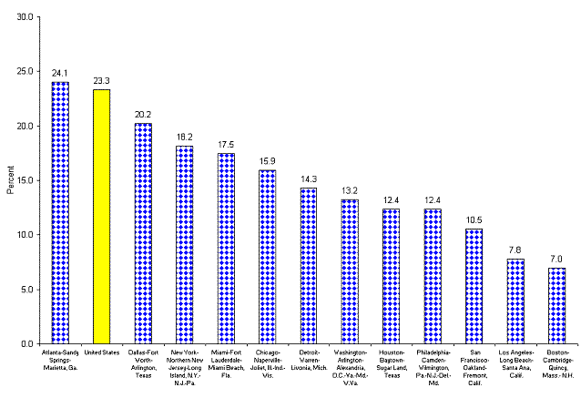Chart C. Highway crashes as a percent of fatal occupational injuries for the 12 largest metropolitan areas in 2006