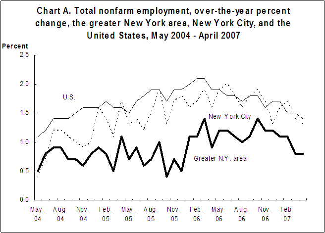 Chart A. Total nonfarm employment, over-the-year percent change, the greater New York area, New York City, and the United States, May 2004-April 2007