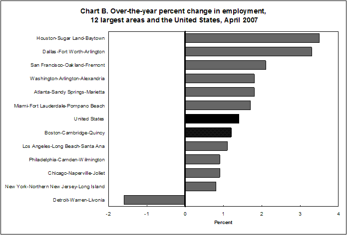 Chart B. Over-the-year percent change in employment, 12 largest areas and the United States, April 2007