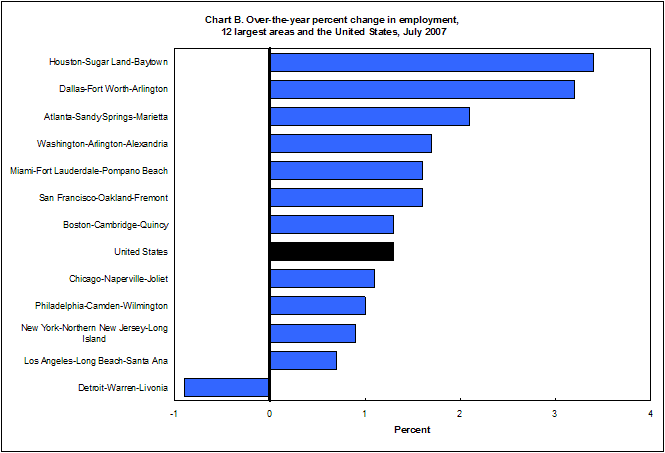 Chart B. Over-the-year percent change in employment, 12 largest areas and the United States, July 2007
