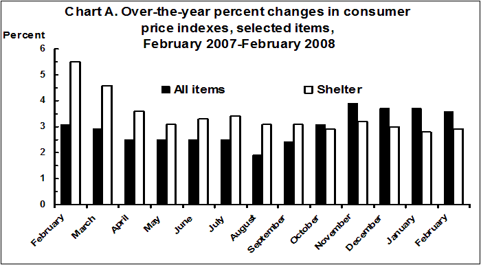 Chart A. Over-the-month percent changes in consumer price indexes, selected items, February 2007-February 2008