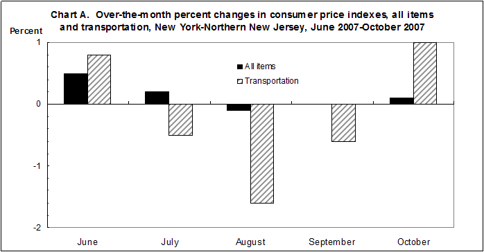 Chart A. Over-the-year percent changes in consumer price indexes, all items and transportation, New York-Northern New Jersey, June 2007-October 2007