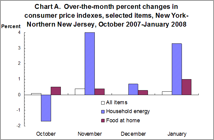 Chart A. Over-the-month percent changes in consumer price indexes, selected items, New York-Northern New Jersey, October 2007-January 2008