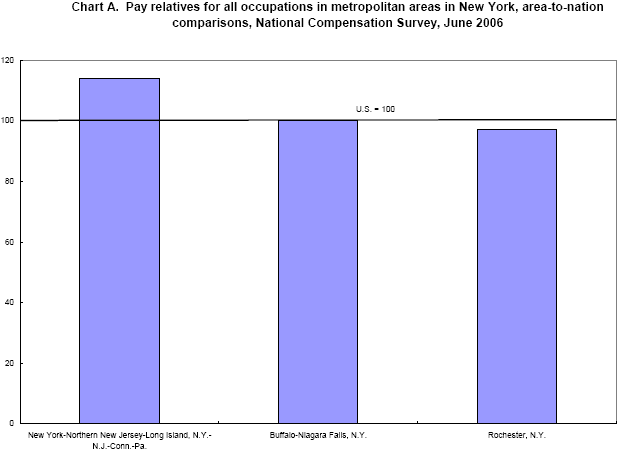 Chart A. Pay relatives for all occupations in metropolitan areas in New York, area-to-nation comparisons, National Compensation Survey, June 2006