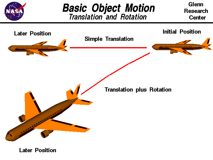 Computer drawing of an airliner showing simple translation
 and combined translation and rotation.