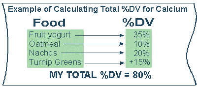 Example of Calculating Total %DV for Calcium