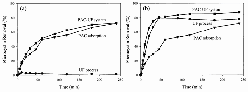 Comparison of the microcystin removal by activated carbon (PAC), ultrafiltration, and Walker’s combined PAC-UF system.