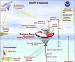 DART II System schematic shows a surfacec buoy, tsunameter and communications and control methods