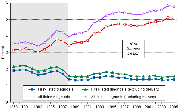 Trends in percent of discharges with principal (first–listed) or any (all–listed) mention of an alcohol–related diagnosis among all discharges, 1979–2005.