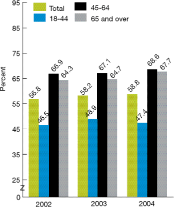 Bar chart shows percentage of obese adults age 18 and over who were given advice about exercise. 2002--Total, 56.8; 18-44, 46.5; 45-64, 66.9; 65 and over, 64.3. 2003--Total, 58.2; 18-44, 48.9; 45-64, 67.1; 65 and over, 64.7. 2004--Total, 58.8; 18-44, 47.4; 45-64, 68.6; 65 and over, 67.7.