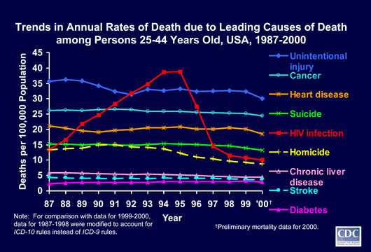 Trends in Annual Rates of Death due to Leading Causes of Death among Persons 25-44 Years Old, USA, 1987-2000

Focusing on persons 25 to 44 years old emphasizes the importance of HIV infection among causes of death, because, compared with rates at other ages, the rate of death due to HIV infection is relatively high in this age group, whereas rates of death due to other causes are relatively low.  Of all deaths due to HIV infection, about 70% have occurred among persons 25 to 44 years old.  
HIV infection was the leading cause of death among persons 25 to 44 years old in 1994 and 1995.  In 1995, HIV caused about 32,000 deaths, or 20% of the total in this age group (based on ICD-10 rules for selecting the underlying cause of death).  The rank of HIV infection fell to 5th  place after 1996.  In 2000, it caused about 8,000 deaths, or 6% of the total, in this age group.