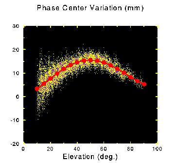 [Phase Center Variation graph]