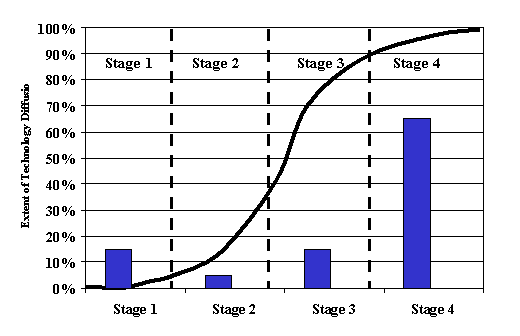 Figure 1:  An Illustration of SME Involvement in the Technology Diffusion Process