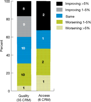 Stacked column chart shows change in Hispanic-non-Hispanic White disparities over time. Quality (35 CRM): Worsening greater than 5%, 1; Worsening 1-5%, 10; Same, 10; Improving 1-5%, 9; Improving greater than 5%, 5. Access (6 CRM): Worsening greater than 5%, 1; Worsening 1-5%, 2; Same, 1; Improving 1-5%, 0; Improving greater than 5%, 2.