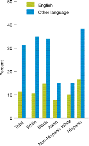 Bar chart shows  adults under age 65 uninsured all year, by race and ethnicity, stratified by language spoken at home. Total: English, 11.4%; Other language, 31.4%. White: English, 10.7%; Other language, 34.9%. Black: English, 14.8%; Other language, 34.0%. Asian: English, 7.8%; Other language, 15.0%. Non-Hispanic White: English, 10.0%; Other language, 14.9%. Hispanic: English, 16.5%; Other language, 38.2%.