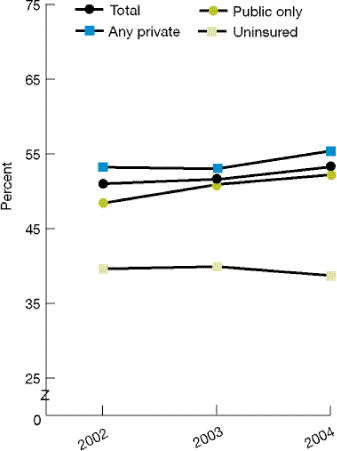 Line graph shows children ages 2-17 with ambulatory visit who ever received advice about healthy eating, by insurance status. 2002--Total, 51.0%; Any private, 53.2%; Public only, 48.4%; Uninsured, 39.6%. 2003--Total, 51.6%; Any private, 53.0%; Public only, 50.9%; Uninsured, 39.9%. 2004--Total, 53.3%; Any private, 55.4%; Public only, 52.2%; Uninsured, 38.7%.