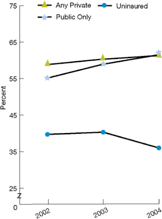 Line graph shows obese adults given advice about exercise by their doctor or other health provider, by insurance status. 2002--Any private, 58.8%; Public only, 55.1%; Uninsured, 39.7%. 2003--Any private, 60.4%; Public only, 58.9%; Uninsured, 40.3%. 2004--Any private, 61.3%; Public only, 61.5%,; Uninsured, 36.0%.