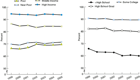 Trend line charts show persons under age 65 with health insurance. By Income: High Income; 1999, 94.5; 2000, 94.1; 2001, 93.9; 2002, 93.4; 2003, 94.4; 2004, 94.1; 2005, 93.7. Middle Income: 1999, 86.4; 2000, 84.6; 2001, 85.1; 2002, 83.4; 2003, 84.4; 2004, 84.4; 2005, 84.3. Near Poor: 1999, 69.7; 2000, 69; 2001, 70.9; 2002, 71.3; 2003, 70.2; 2004, 71; 2005, 71.4. Poor: 1999, 66.2; 2000, 65.8; 2001, 66.9; 2002, 69.7; 2003, 68.9; 2004, 69; 2005, 69.4. By Education: Some College: 1999, 90.6; 2000, 90.1; 2001, 90.4; 2002, 89.4; 2003, 89.5; 2004, 89.3; 2005, 89.3. High School Grad: 1999, 82; 2000, 82; 2001, 82.6; 2002, 80.3; 2003, 80.6; 2004, 80.2; 2005, 79.7.  Less than High School: 1999, 65.8; 2000, 63.1; 2001, 62.9; 2002, 62.7; 2003, 60; 2004, 60.5; 2005, 59.9.