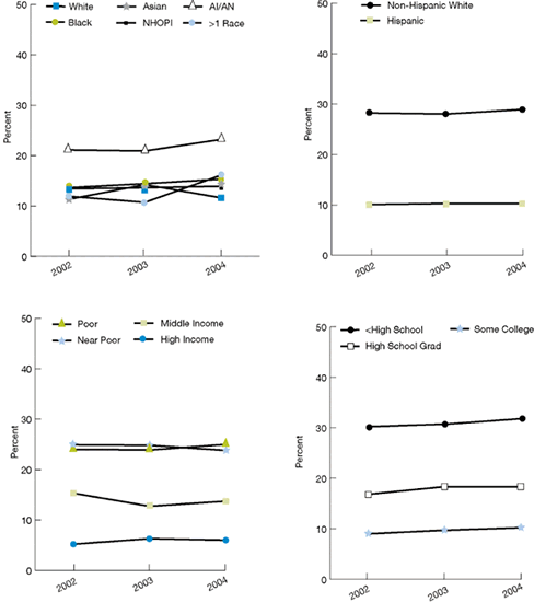 Trend line charts show persons under age 65 uninsured all year. By Race: White: 2002, 13.4; 2003, 13.6; 2004, 13.9. Black: 2002, 13.6; 2003, 14.4; 2004, 15.3. Asian: 2002, 11.3; 2003, 14.2; 2004, 11.6. NHOPI: 2002, no data; 2003 no data; 2004, 11.6. AI/AN: 2002, 21.1; 2003, 20.9; 2004, 23.2. More than 1 Race: 2002, 11.9; 2003, 10.7; 2004, 16.1. By Ethnicity: Non Hispanic White: 2002, 10.1; 2003, 10.3; 2004, 10.3. Hispanic: 2002, 28.2; 2003, 28; 2004, 28.9. By Income: Poor: 2002, 24; 2003, 23.9; 2004, 25. Near Poor: 2002, 24.9; 2003, 24.8; 2004, 23.8. Middle Income: 2002, 15.3; 2003, 12.7; 2004, 13.7. High Income: 2002, 5.2; 2003, 6.3; 2004, 6. By Education: Less than High School: 2002, 30.2; 2003, 30.7; 2004, 31.8. High School Grad: 2002, 16.8; 2003, 18.3; 2004, 18.3. Some College: 2002, 9; 2003, 9.7; 2004, 10.2.