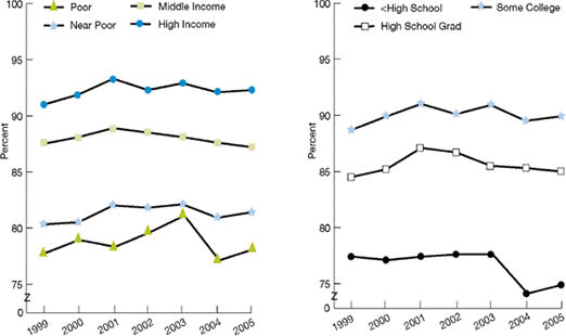 Trend line charts show percentage of persons with a specific source of ongoing care. By Income: High Income: 1999, 91; 2000, 91.9; 2001, 93.3; 2002, 92.3; 2003, 92.9; 2004, 92.1, 2005, 92.3, Middle Income, 1999, 87.5, 2000, 88.1, 2001, 88.9, 2002, 88.5, 2003, 88.1, 2004, 87.6; 2005, 87.2. Near Poor: 1999, 80.3; 2000, 80.5; 2001, 82; 2002, 81.8; 2003, 82.1; 2004, 80.9; 2005, 81.4. Poor: 1999, 77.7; 2000, 78.9; 2001, 78.3; 2002, 79.6; 2003, 81.1; 2004, 77.1; 2005, 78.1. By Education: Some College: 1999, 88.7; 2000, 89.9; 2001, 91; 2002, 90.1; 2003, 90.9; 2004, 89.5; 2005, 89.9; High School Grad: 1999, 84.5; 2000, 85.2; 2001, 87.1; 2002, 86.7; 2003, 85.5; 2004, 85.3; 2005, 85. Less than High School: 1999, 77.4; 2000, 77.1; 2001, 77.4; 2002, 77.6; 2003, 77.6; 2004, 74.1; 2005, 74.9.