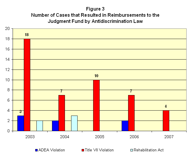 Chart Title:  Number of Cases the Resulted in Reimbursements to the Judgment Fund by Antidiscrimination Law
