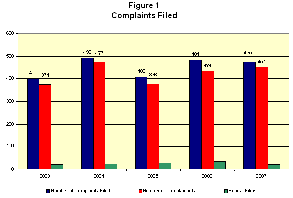 Chart Title:  Complaints Filed for 2003 - 2007
Chart Data:  
2003 - 400
2004 - 493
2005 - 408
2006 - 484
2007 - 475
