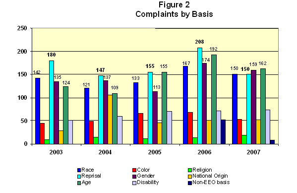 Chart:  Complaints by Basis
