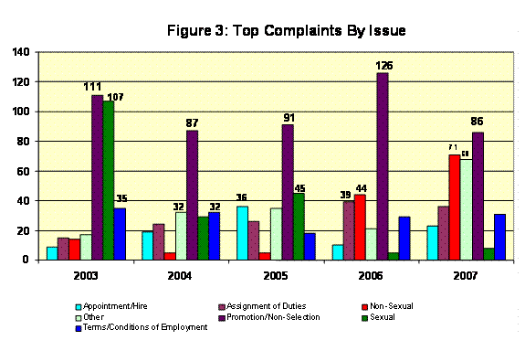 Chart:  Top Complaints by Issue