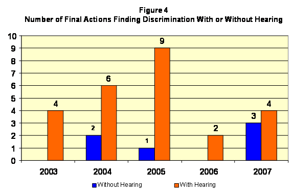 Chart Title:  Number of Final Actions Finding Discrimination With or Without Hearing

