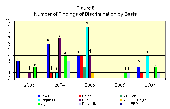 Chart Title:  Number of Findings of Discrimination by Basis