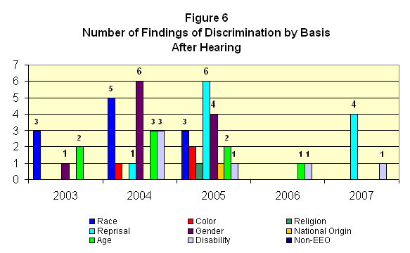 Chart:  Number of Findings of Discrimination by Basis After Hearing
