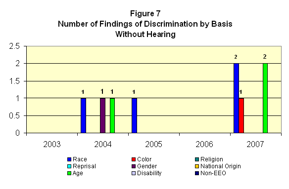 Chart:  Number of Findings of Discrimination by Basis Without Hearing
