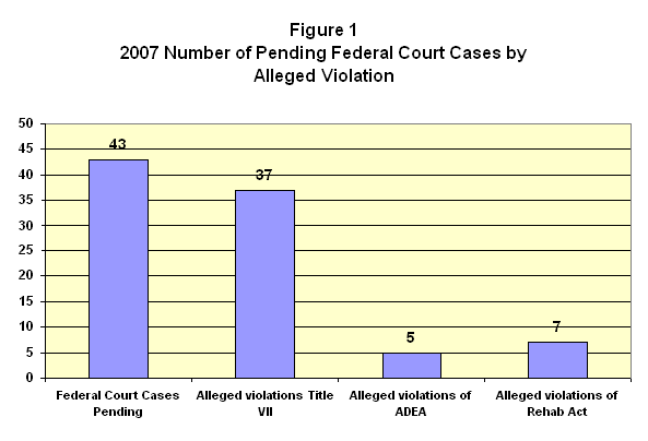 Chart Title: 2007 Number of Pending Federal Court Cases by Alleged Violation
Chart Data:  
Federal Court Cases Pending - 43
Alleged Violations, Title VII - 37
Alleged Violations of ADEA - 5
Alleged Violations of Rehab Act - 7