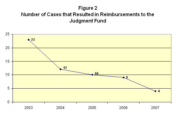 Chart Title:  Number of Cases that Resulted in Reimbursements to the Judgement Fund
Chart Data:
2003 - 23
2004 - 12
2005 - 10
2006 - 9
2007 - 4
