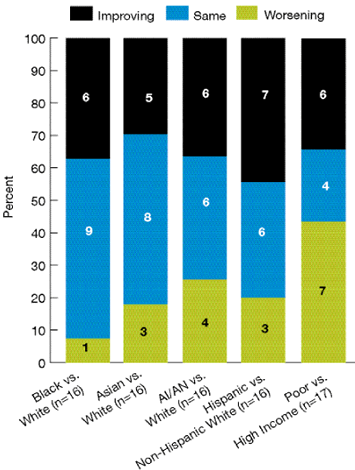 Stacked columns chart shows change in disparities in core quality measures over time for members of selected groups. Black vs. White (n=16): Worsening, 1; Same, 9; Improving, 6. Asian vs. White (n=16): Worsening, 3; Same, 8; Improving, 5. AI/AN vs. White (n=16): Worsening, 4; Same, 6; Improving, 6. Hispanic vs. Non-Hispanic White (n=16): Worsening, 3; Same, 6; Improving, 7. Poor vs. High Income (n=17)= Worsening, 7; Same, 4; Improving, 6.