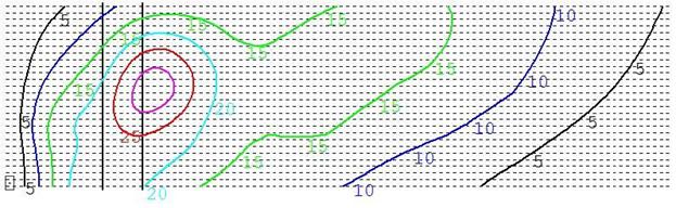 Figure 9. Plot. Vertical illuminance plot for a 250-W HPS flat cobra-head-style luminaire mounted at 8.5 m (28 ft). The plot provides iso-intensity contours for the vertical illuminance produced by the designated luminaire, as measured at a height of 1.5 m (5 ft) from the road surface. The plot indicates that for a 1.8-m (6-ft)-wide crosswalk, a desired vertical illuminance of 20 lx can be found at an approximate distance of 4.25–6 m (14–20 ft) downstream from the luminaire position. The region of highest vertical illuminance is 30 lx and is located approximately 6.5 m (21 ft) downstream from the luminaire and 4 m (13 ft) from the road edge. 