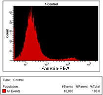 Histograms are a common way to view the flow cytometric data