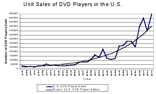 Unit Sales of DVD Players in the U.S