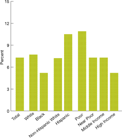 Bar chart shows children under age 18 whose parents or guardians reported that their child sometimes or never got care for illness or injury as soon as wanted in the past year, by race, ethnicity, and income. Total, 7.3%; White, 7.7%; Black, 5.2%; Non-Hispanic White, 7.2%; Hispanic, 10.5%; Poor, 10.9%; Near Poor, 7.3%; Middle Income, 7.3%; High Income, 5.2%.