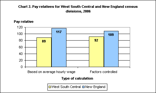 Chart 2. Pay relatives for West South Central and New England census divisions, 2006