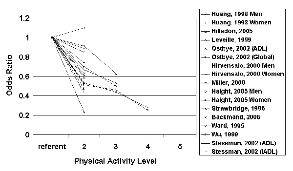 Figure G6.2. Prospective Cohort Studies With Measures of ADL, IADL, and Global Outcomes. A text-only table follows this graphic.