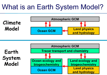 Basic structure of GFDL’s Earth System Model