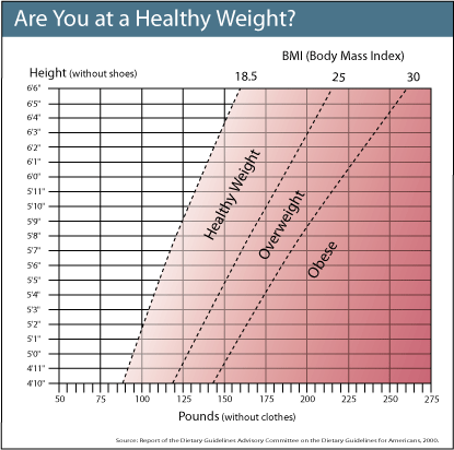 Body
Mass Index (BMI) chart links to long description