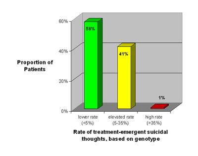 treatment emergent suicidal thoughts, based on genotype