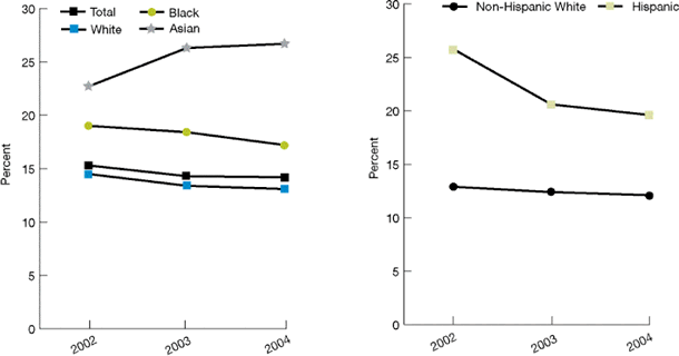 Trend line graphs show adults age 18 and over who reported sometimes or never getting care for illness or injury as soon as wanted 2in the past year. By Race: Total: 2002, 15.3%; 2003, 14.3%; 2004, 14.2%. White: 2002, 14.5%; 2003, 13.4%; 2004, 13.1%. Black: 2002, 19.0%; 2003, 18.4%; 2004, 17.2%. Asian: 2002, 22.7%; 2003, 26.3%; 2004, 26.7%. By Ethnicity: Non-Hispanic White: 2002, 12.9%; 2003, 12.4%; 2004, 12.1%. Hispanic: 2002, 25.8%; 2003, 20.6%; 2004, 19.6%.