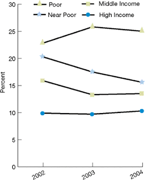 Trend line graphs show adults age 18 and over who reported sometimes or never getting care for illness or injury as soon as wanted in the past year. By Income: Poor: 2002, 22.8%; 2003, 25.8%; 2004, 25.0%. Near Poor: 2002, 20.3%; 2003, 17.5%; 2004, 15.6%. Middle Income: 2002, 15.9%; 2003, 13.3%; 2004, 13.5%. High Income: 2002, 9.9%; 2003, 9.7%; 2004, 10.3%.