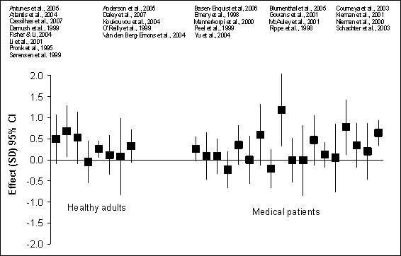 Figure G8.6. Feelings of Distress/Well-Being: Randomized
Controlled Trials 1995 Through 2007. A text-only table follows this graphic.